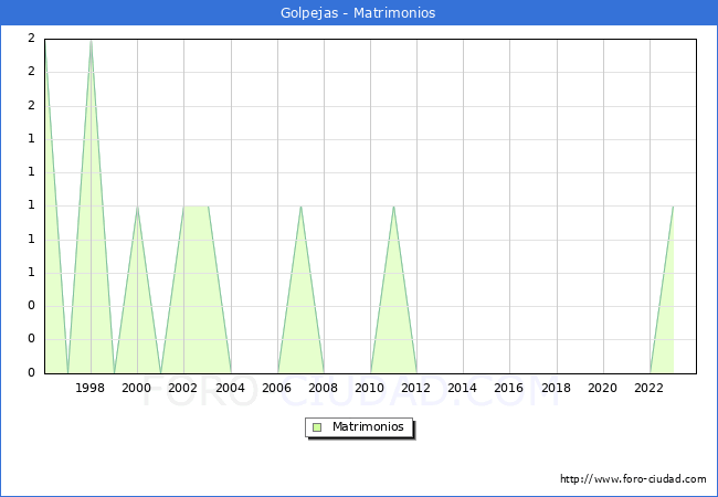 Numero de Matrimonios en el municipio de Golpejas desde 1996 hasta el 2023 