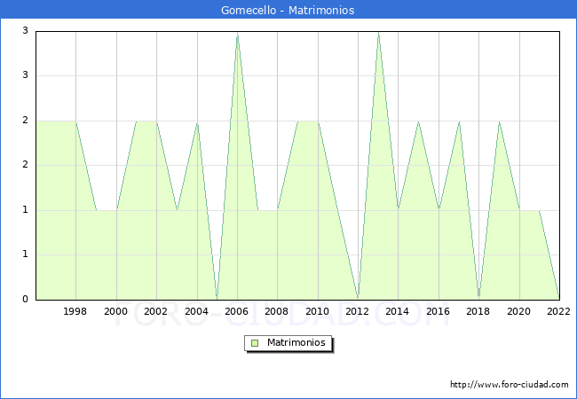 Numero de Matrimonios en el municipio de Gomecello desde 1996 hasta el 2022 