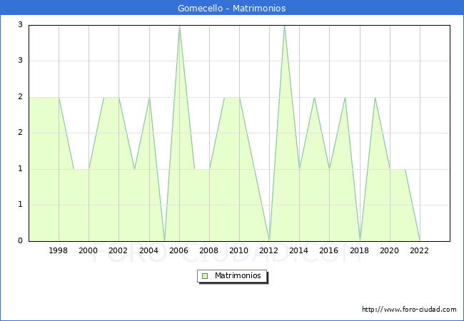 Numero de Matrimonios en el municipio de Gomecello desde 1996 hasta el 2023 