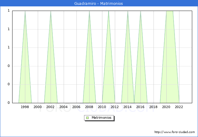 Numero de Matrimonios en el municipio de Guadramiro desde 1996 hasta el 2023 