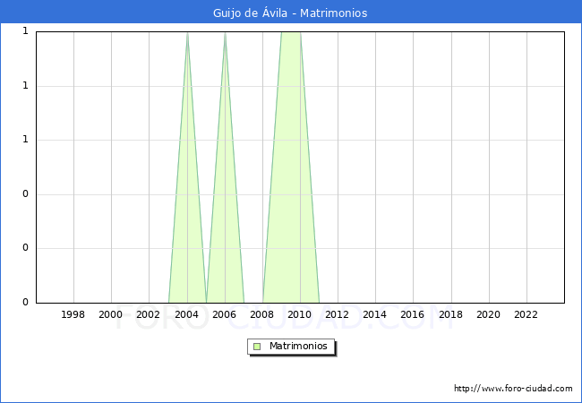 Numero de Matrimonios en el municipio de Guijo de vila desde 1996 hasta el 2023 