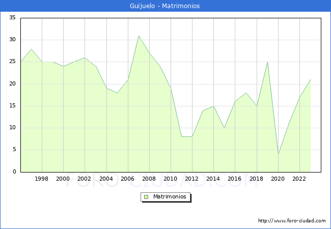 Numero de Matrimonios en el municipio de Guijuelo desde 1996 hasta el 2023 