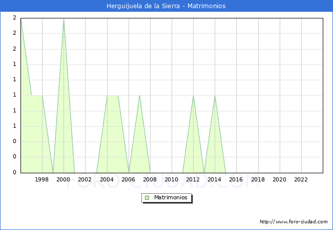 Numero de Matrimonios en el municipio de Herguijuela de la Sierra desde 1996 hasta el 2023 