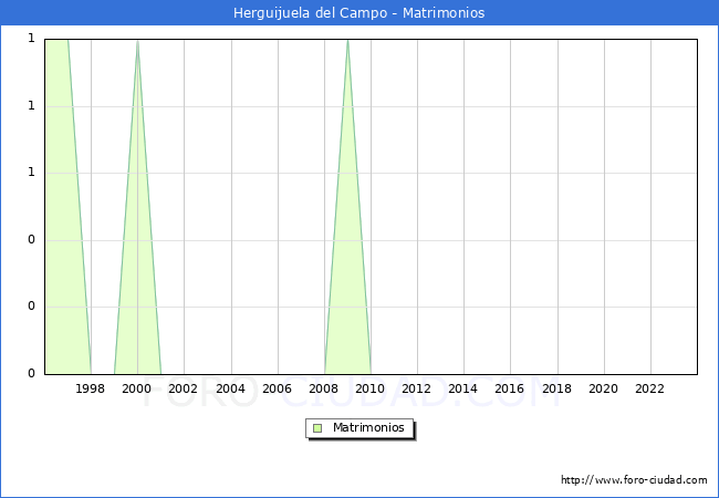 Numero de Matrimonios en el municipio de Herguijuela del Campo desde 1996 hasta el 2023 