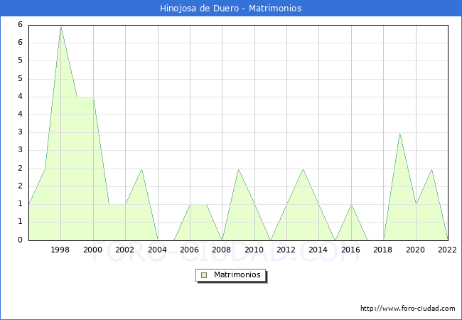 Numero de Matrimonios en el municipio de Hinojosa de Duero desde 1996 hasta el 2022 