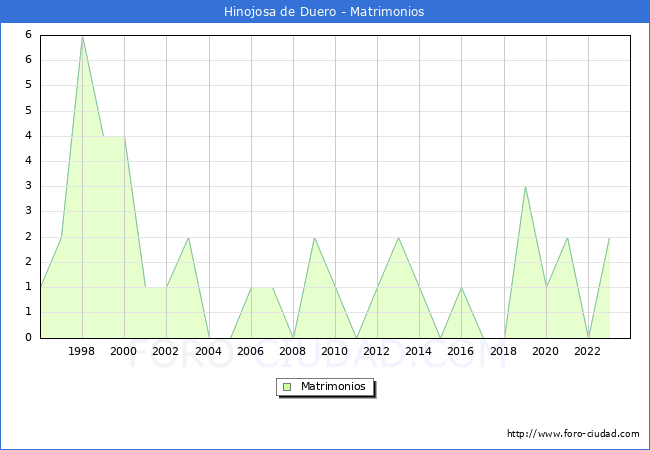 Numero de Matrimonios en el municipio de Hinojosa de Duero desde 1996 hasta el 2023 