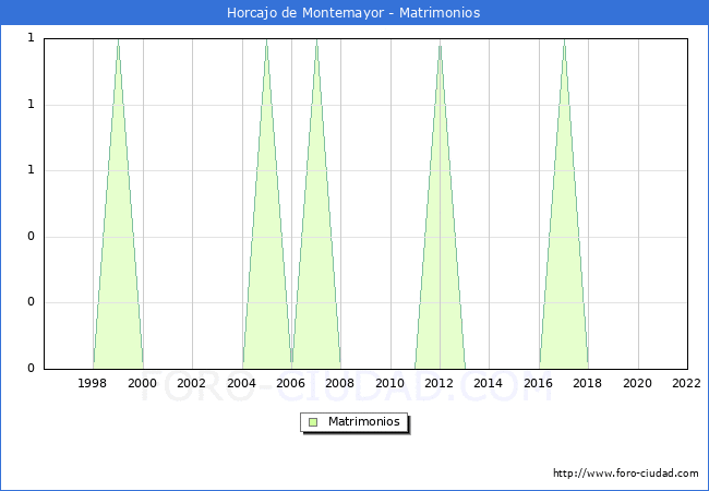 Numero de Matrimonios en el municipio de Horcajo de Montemayor desde 1996 hasta el 2022 