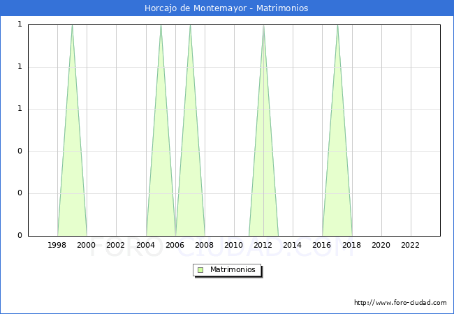Numero de Matrimonios en el municipio de Horcajo de Montemayor desde 1996 hasta el 2023 