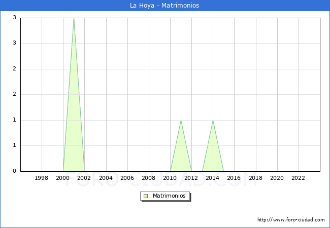 Numero de Matrimonios en el municipio de La Hoya desde 1996 hasta el 2023 