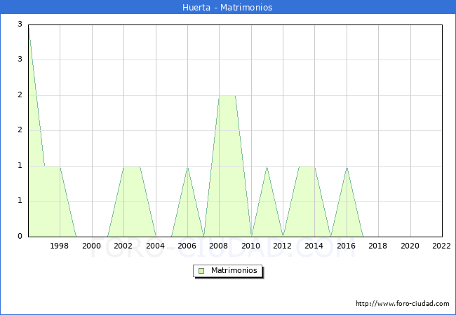 Numero de Matrimonios en el municipio de Huerta desde 1996 hasta el 2022 
