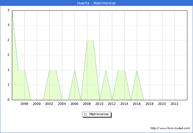 Numero de Matrimonios en el municipio de Huerta desde 1996 hasta el 2023 