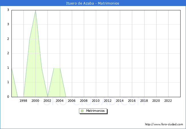 Numero de Matrimonios en el municipio de Ituero de Azaba desde 1996 hasta el 2023 