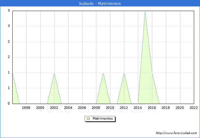 Numero de Matrimonios en el municipio de Juzbado desde 1996 hasta el 2022 