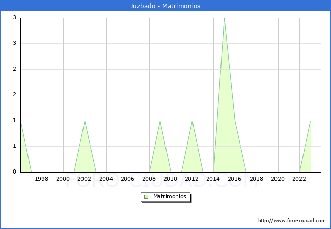 Numero de Matrimonios en el municipio de Juzbado desde 1996 hasta el 2023 