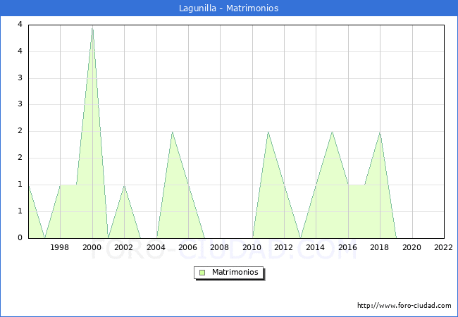 Numero de Matrimonios en el municipio de Lagunilla desde 1996 hasta el 2022 