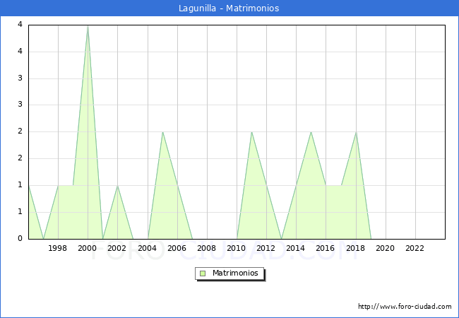 Numero de Matrimonios en el municipio de Lagunilla desde 1996 hasta el 2023 