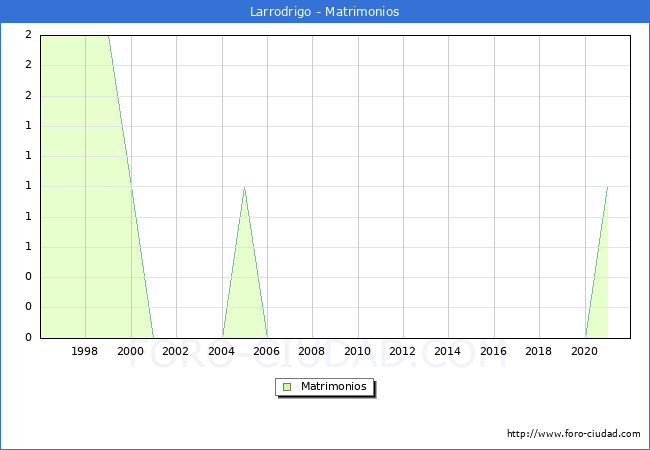 Numero de Matrimonios en el municipio de Larrodrigo desde 1996 hasta el 2021 