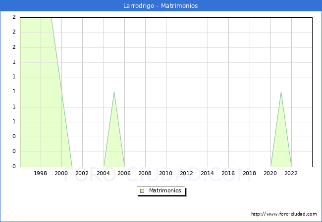Numero de Matrimonios en el municipio de Larrodrigo desde 1996 hasta el 2023 