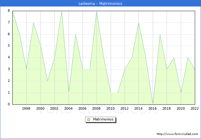 Numero de Matrimonios en el municipio de Ledesma desde 1996 hasta el 2022 