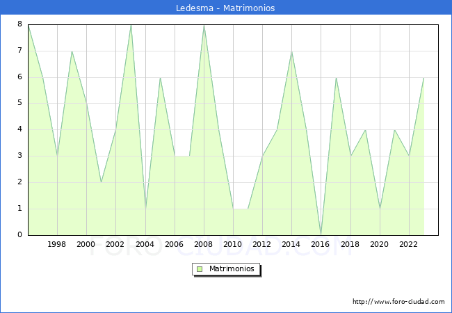 Numero de Matrimonios en el municipio de Ledesma desde 1996 hasta el 2023 