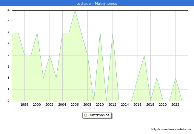 Numero de Matrimonios en el municipio de Ledrada desde 1996 hasta el 2023 