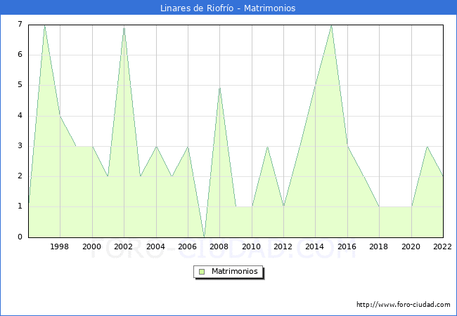 Numero de Matrimonios en el municipio de Linares de Riofro desde 1996 hasta el 2022 