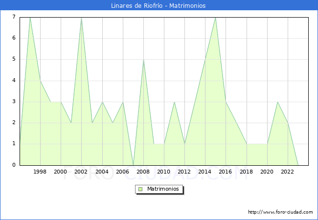 Numero de Matrimonios en el municipio de Linares de Riofro desde 1996 hasta el 2023 