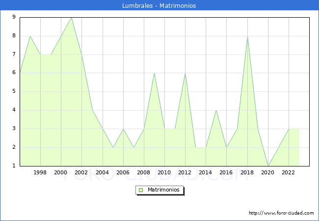 Numero de Matrimonios en el municipio de Lumbrales desde 1996 hasta el 2023 