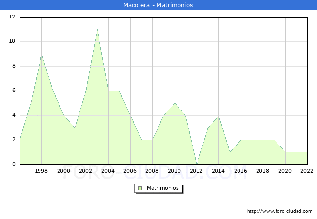 Numero de Matrimonios en el municipio de Macotera desde 1996 hasta el 2022 