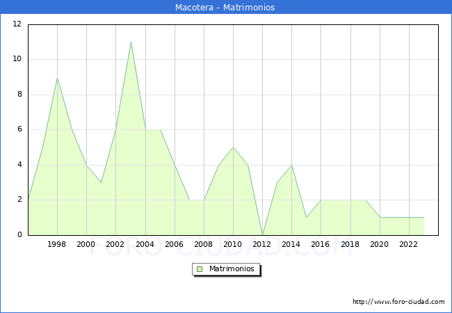 Numero de Matrimonios en el municipio de Macotera desde 1996 hasta el 2023 