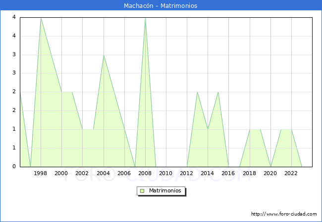 Numero de Matrimonios en el municipio de Machacn desde 1996 hasta el 2023 