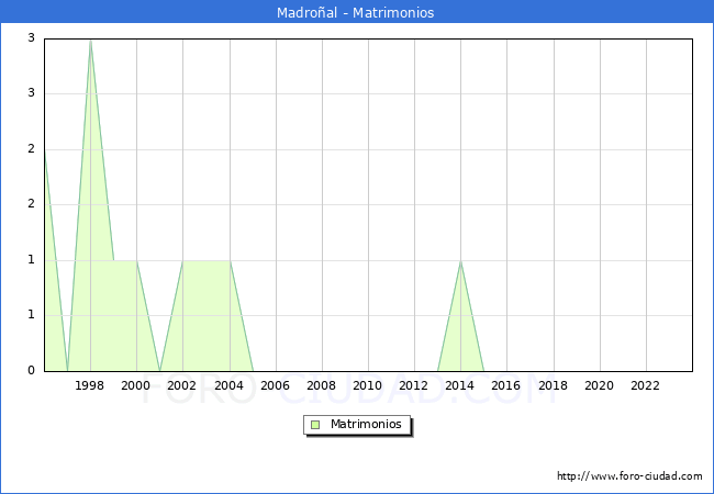 Numero de Matrimonios en el municipio de Madroal desde 1996 hasta el 2023 