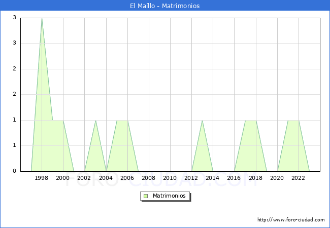 Numero de Matrimonios en el municipio de El Mallo desde 1996 hasta el 2023 