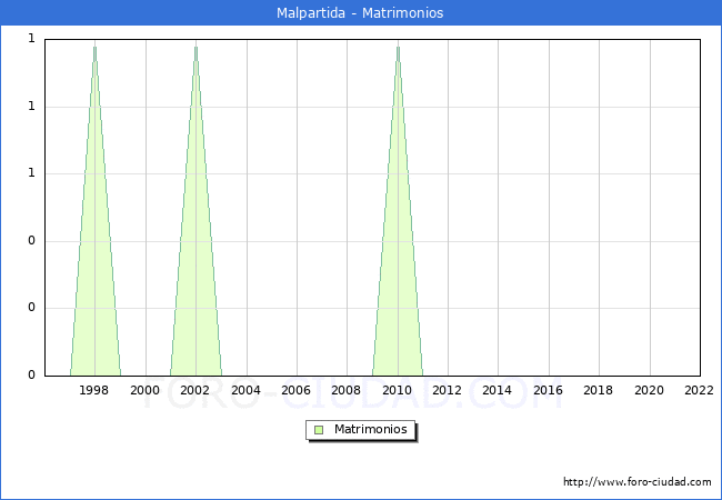 Numero de Matrimonios en el municipio de Malpartida desde 1996 hasta el 2022 