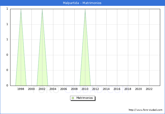 Numero de Matrimonios en el municipio de Malpartida desde 1996 hasta el 2023 
