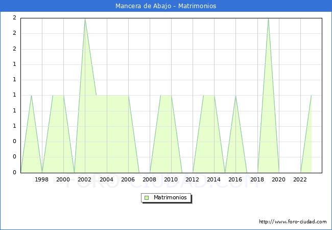 Numero de Matrimonios en el municipio de Mancera de Abajo desde 1996 hasta el 2023 