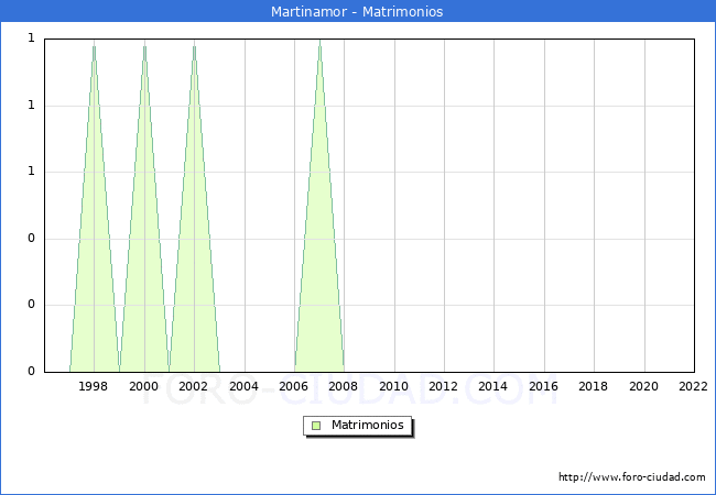 Numero de Matrimonios en el municipio de Martinamor desde 1996 hasta el 2022 