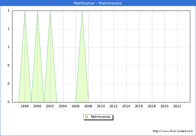 Numero de Matrimonios en el municipio de Martinamor desde 1996 hasta el 2023 
