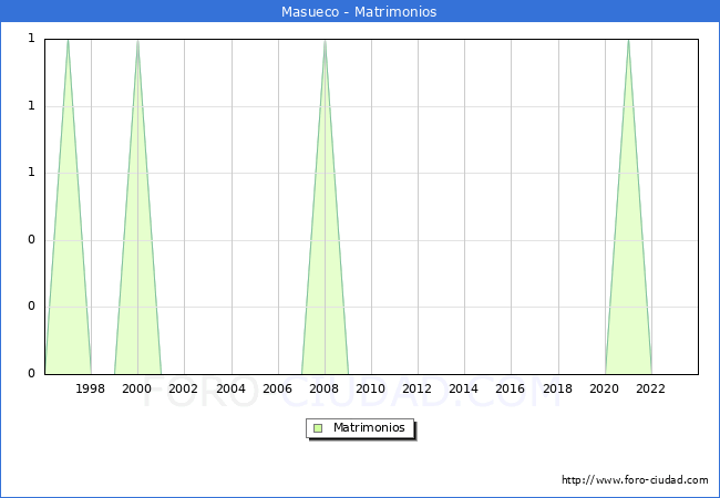 Numero de Matrimonios en el municipio de Masueco desde 1996 hasta el 2023 