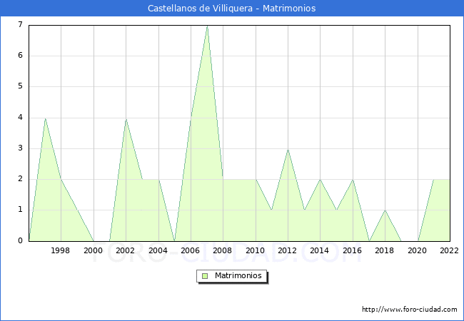 Numero de Matrimonios en el municipio de Castellanos de Villiquera desde 1996 hasta el 2022 