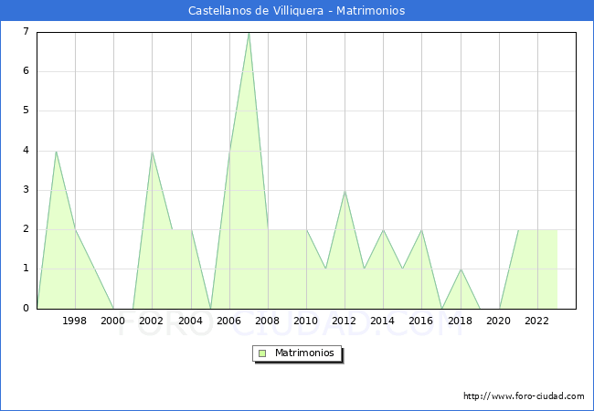 Numero de Matrimonios en el municipio de Castellanos de Villiquera desde 1996 hasta el 2023 