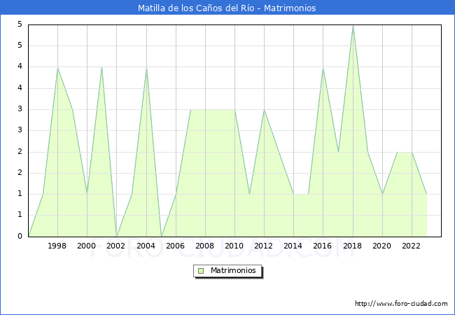 Numero de Matrimonios en el municipio de Matilla de los Caos del Ro desde 1996 hasta el 2023 