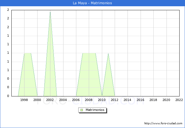 Numero de Matrimonios en el municipio de La Maya desde 1996 hasta el 2022 