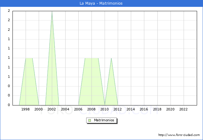 Numero de Matrimonios en el municipio de La Maya desde 1996 hasta el 2023 