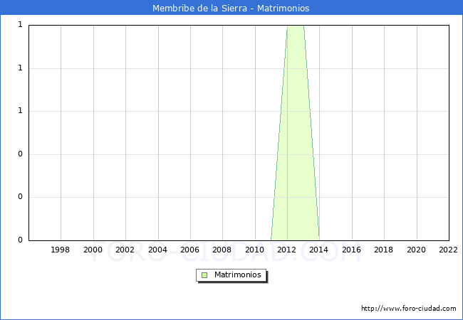 Numero de Matrimonios en el municipio de Membribe de la Sierra desde 1996 hasta el 2022 