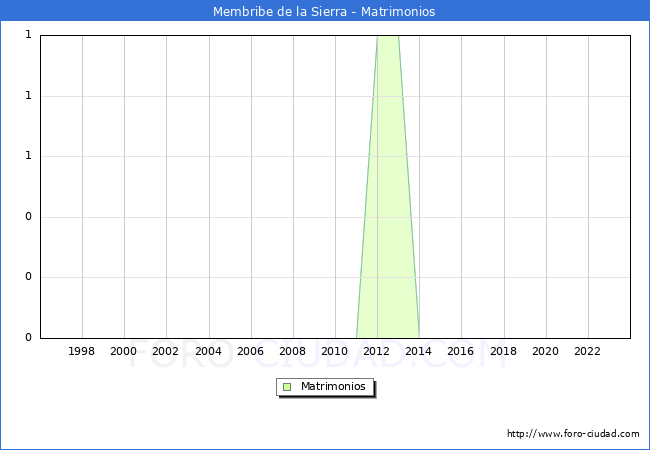 Numero de Matrimonios en el municipio de Membribe de la Sierra desde 1996 hasta el 2023 