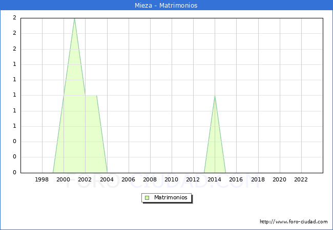 Numero de Matrimonios en el municipio de Mieza desde 1996 hasta el 2023 