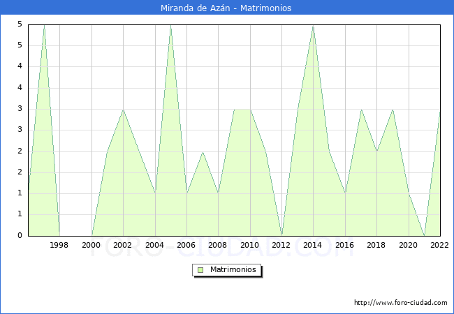 Numero de Matrimonios en el municipio de Miranda de Azn desde 1996 hasta el 2022 