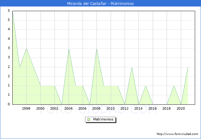 Numero de Matrimonios en el municipio de Miranda del Castañar desde 1996 hasta el 2021 