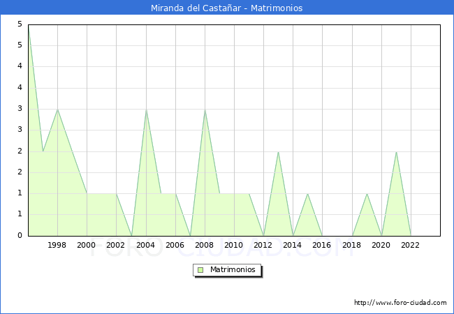 Numero de Matrimonios en el municipio de Miranda del Castaar desde 1996 hasta el 2023 